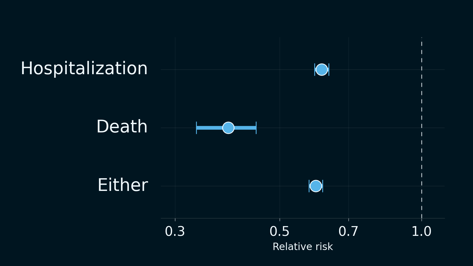 Paxlovid versus no prescription: published 28-day relative risks for hospitalization, death, or either outcome.
