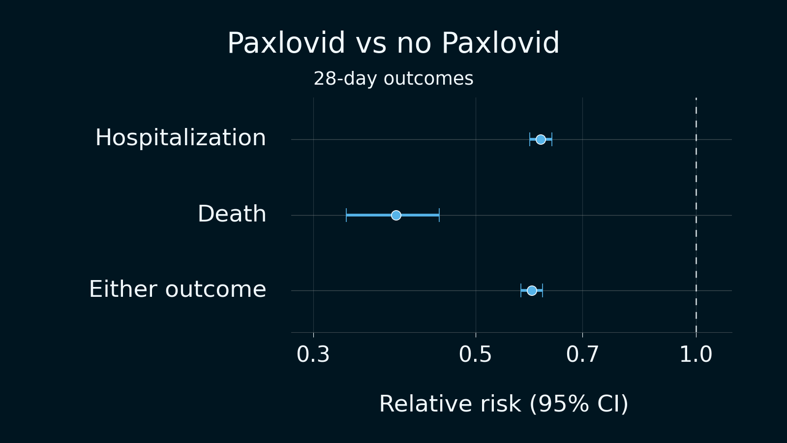 Forest plot of three published overall-analysis estimates from one observational target trial emulation, comparing a Paxlovid prescription within five days of the COVID-19 index with no prescription in that window. Relative risks and 95% confidence intervals are 0.614 (0.593–0.636) for hospitalization, 0.389 (0.333–0.446) for death, and 0.597 (0.577–0.617) for hospitalization or death at 28 days. All intervals appear on a logarithmic relative-risk axis with a null reference at 1. These are three outcomes from the same cohort, not a meta-analysis.