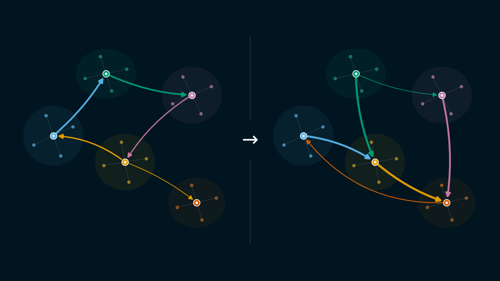 Two conceptual mobility networks use the same locations with changed directional flows and a connecting arrow.