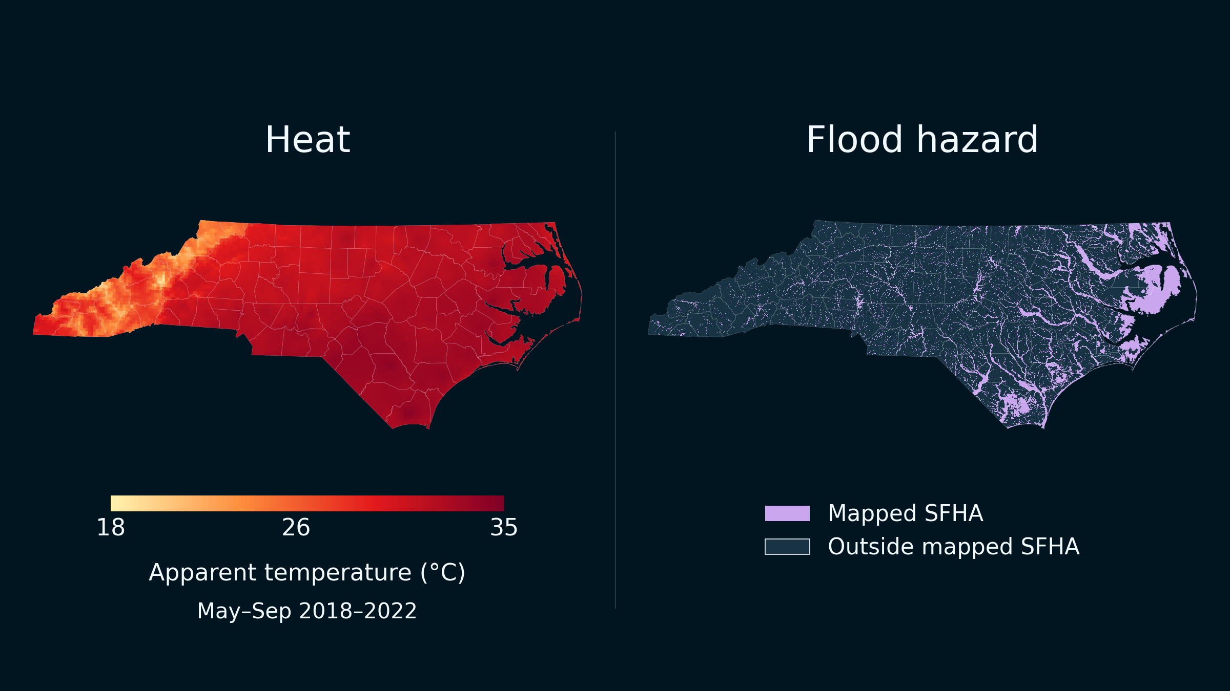 Two statewide North Carolina maps share the same geographic frame. Left: mean May–September apparent temperature for 2018–2022, displayed in H3 cells on an 18–35 °C scale; H3 is not the native PRISM resolution. Right: the FEMA Special Flood Hazard Area footprint from an existing 100 m raster. Purple marks mapped SFHA flood hazard, not an observed flood event; areas outside the mapped SFHA are not necessarily free of flood hazard.