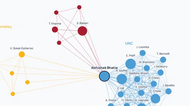Interactive co-authorship network and academic productivity dashboard.