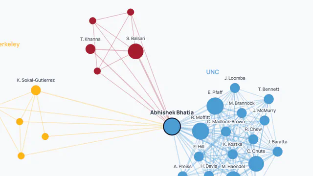 Interactive co-authorship network and academic productivity dashboard.