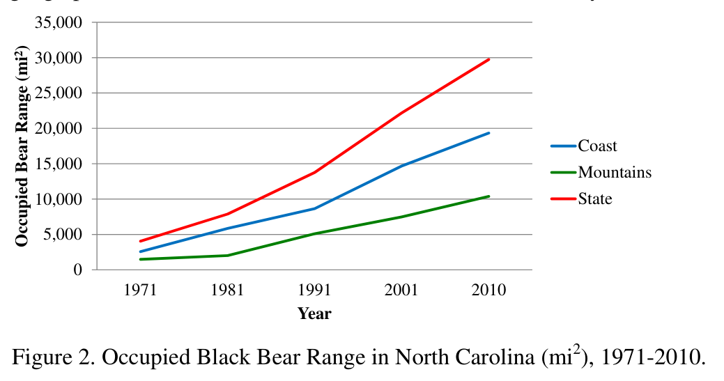 Line chart plotting occupied black bear range in square miles for the Coast, Mountains, and statewide total in North Carolina at five census points from 1971 to 2010.