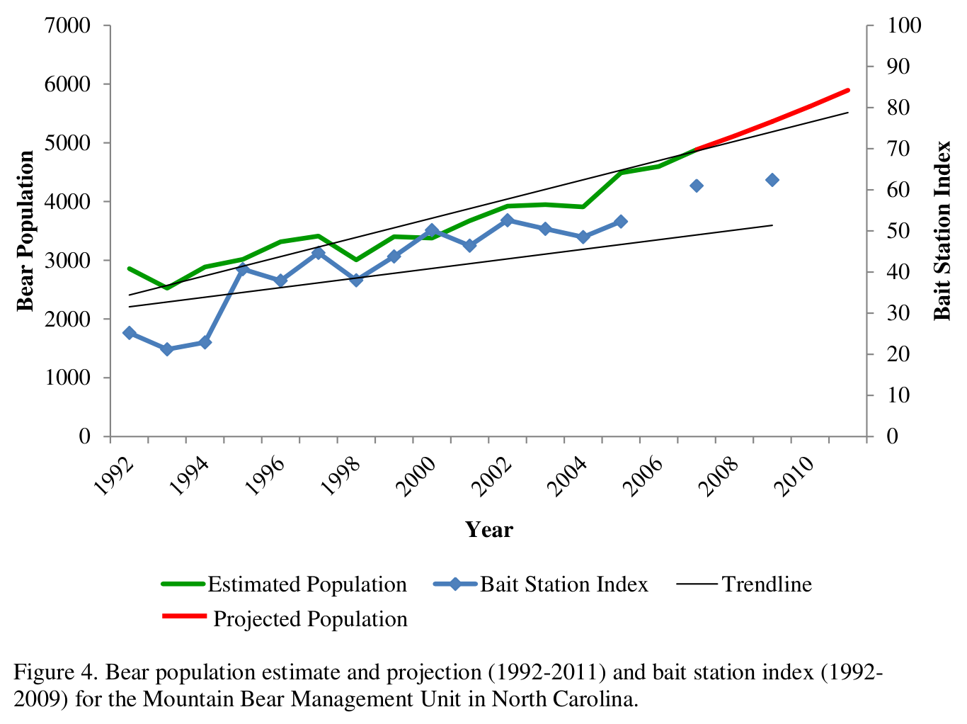 Line chart plotting estimated and projected black bear population and bait station index for the Mountain Bear Management Unit from 1992 to 2011, with a linear trendline overlay.