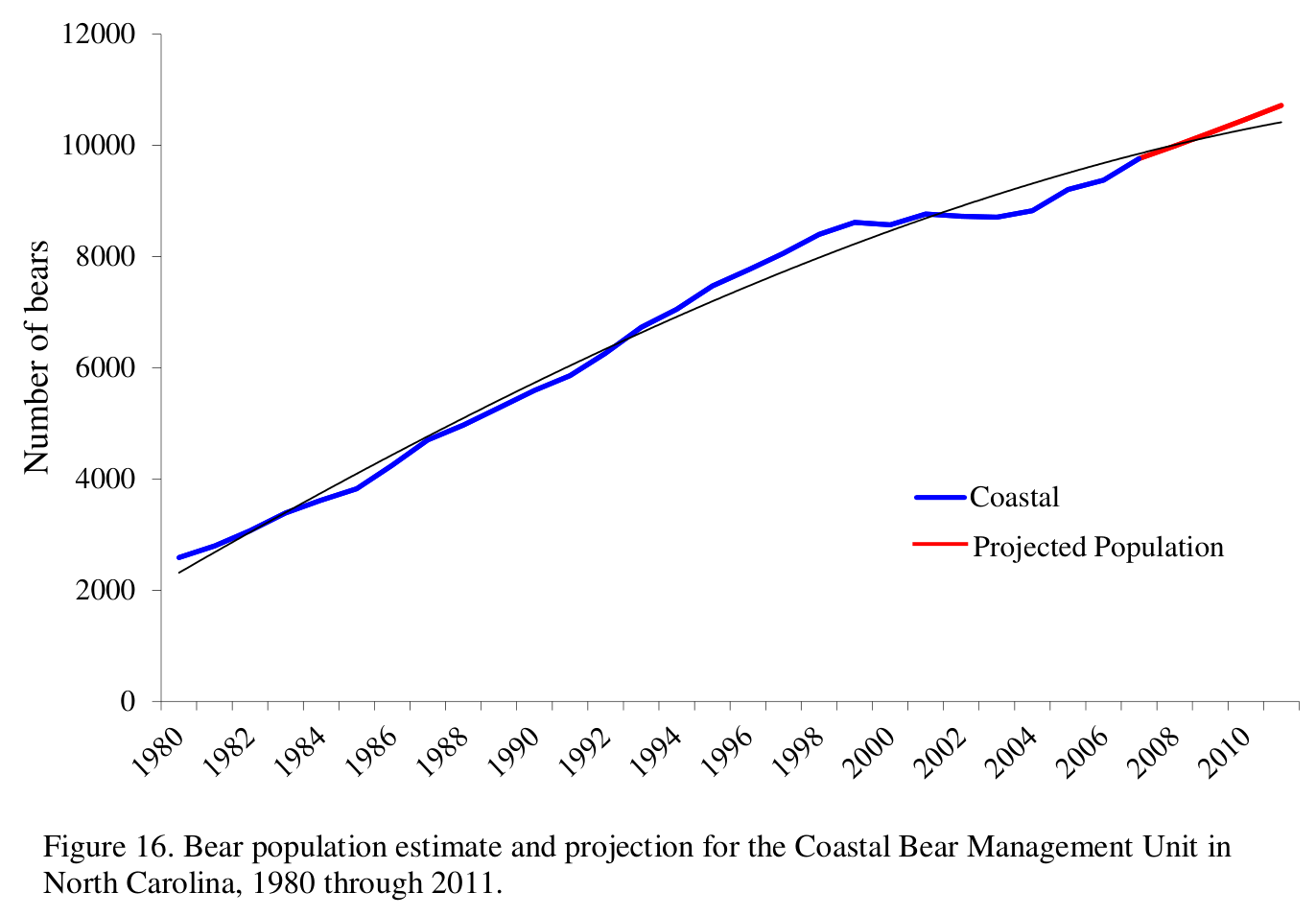 Line chart plotting estimated and projected black bear population for the Coastal Bear Management Unit from 1980 to 2011, with a fitted trendline.